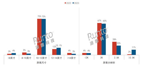 2023年中國智能平板線上銷量增長3%，生產力工具成為產品關鍵詞，軟件銷售迎來新機遇