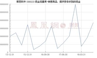 博思軟件（300525） 銷售商品、提供勞務(wù)收到的現(xiàn)金與網(wǎng)頁設(shè)計(jì)業(yè)務(wù)分析