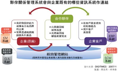 強(qiáng)化合作夥伴關(guān)系管理機(jī)制 提升銷(xiāo)售量及掌握顧客需求