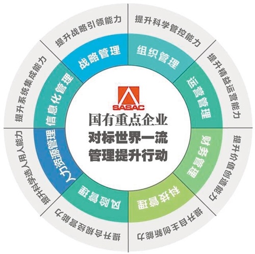 向管理要質(zhì)量、要效益、要發(fā)展 國(guó)有重點(diǎn)企業(yè)對(duì)標(biāo)世界一流管理提升行動(dòng)啟動(dòng)與企業(yè)管理咨詢的內(nèi)在邏輯